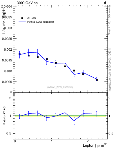Plot of l.eta in 13000 GeV pp collisions