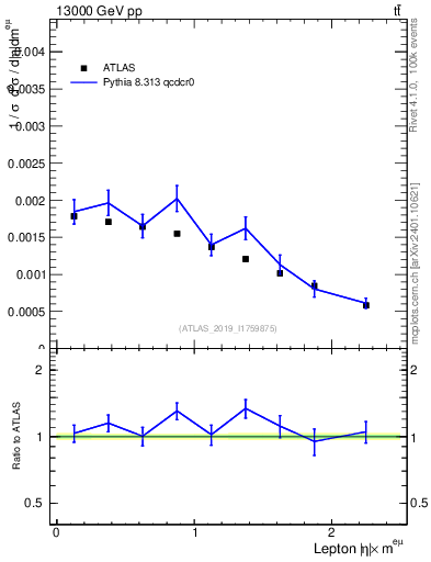 Plot of l.eta in 13000 GeV pp collisions