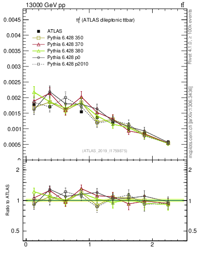 Plot of l.eta in 13000 GeV pp collisions