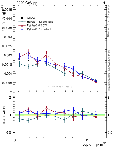 Plot of l.eta in 13000 GeV pp collisions
