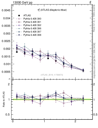Plot of l.eta in 13000 GeV pp collisions