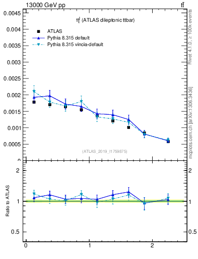 Plot of l.eta in 13000 GeV pp collisions
