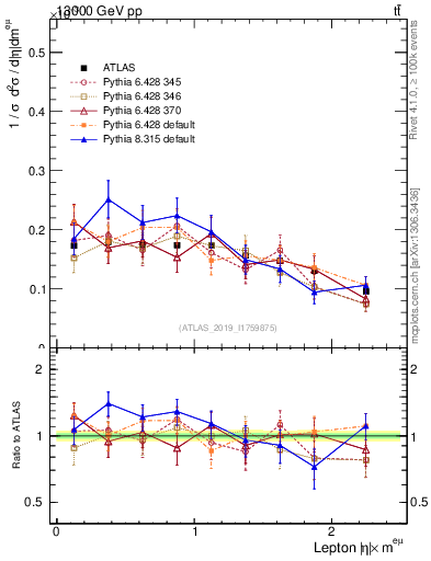 Plot of l.eta in 13000 GeV pp collisions