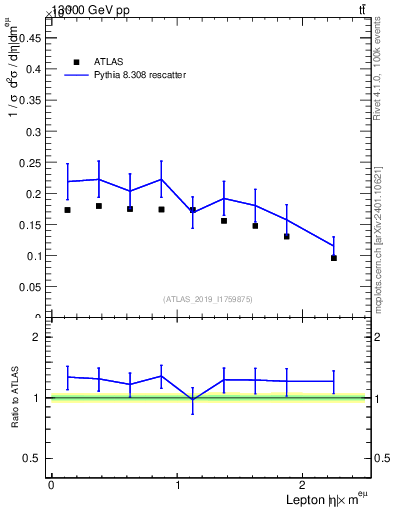 Plot of l.eta in 13000 GeV pp collisions