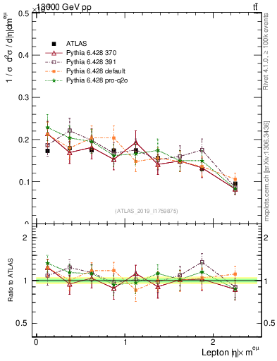 Plot of l.eta in 13000 GeV pp collisions