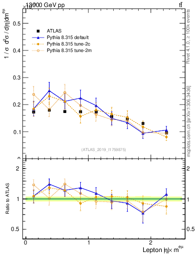 Plot of l.eta in 13000 GeV pp collisions