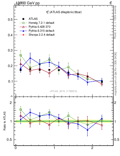 Plot of l.eta in 13000 GeV pp collisions