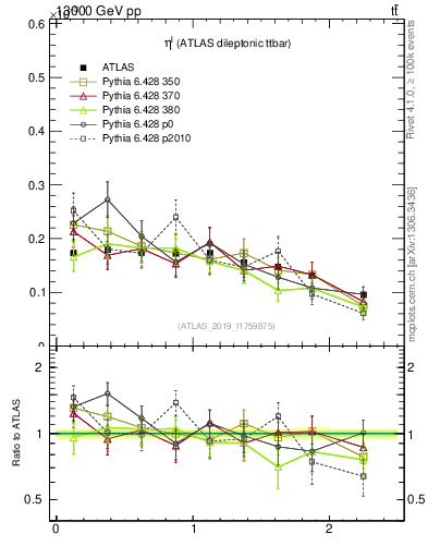 Plot of l.eta in 13000 GeV pp collisions