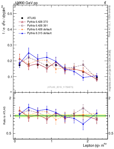 Plot of l.eta in 13000 GeV pp collisions