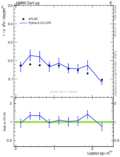 Plot of l.eta in 13000 GeV pp collisions