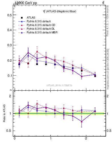 Plot of l.eta in 13000 GeV pp collisions