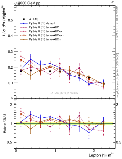 Plot of l.eta in 13000 GeV pp collisions