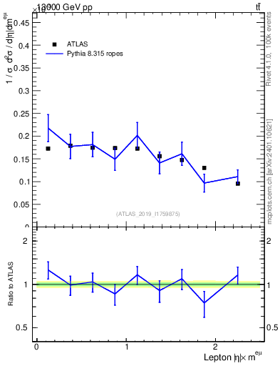 Plot of l.eta in 13000 GeV pp collisions