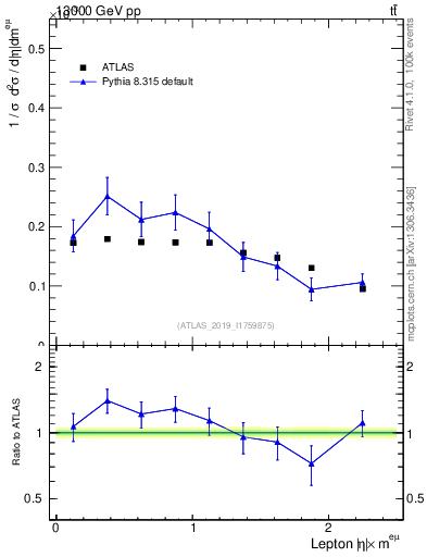 Plot of l.eta in 13000 GeV pp collisions