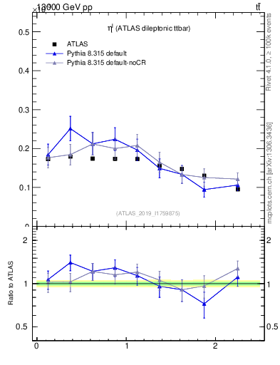 Plot of l.eta in 13000 GeV pp collisions