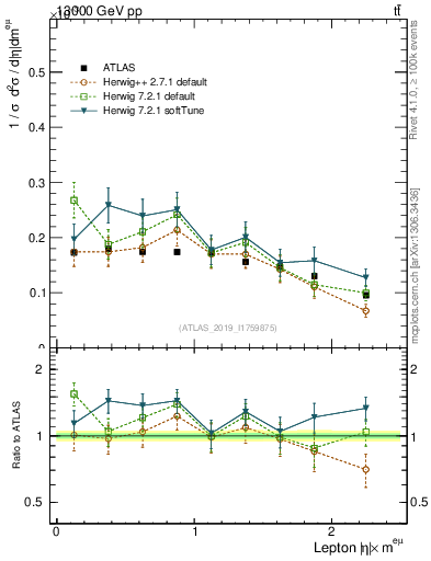 Plot of l.eta in 13000 GeV pp collisions