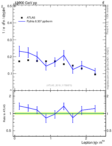 Plot of l.eta in 13000 GeV pp collisions