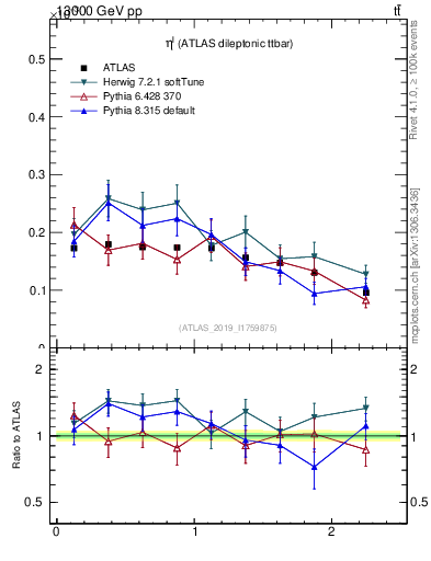 Plot of l.eta in 13000 GeV pp collisions