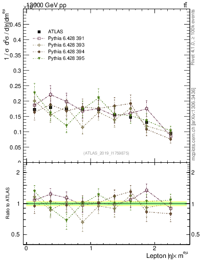 Plot of l.eta in 13000 GeV pp collisions