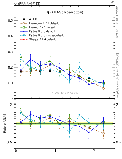 Plot of l.eta in 13000 GeV pp collisions