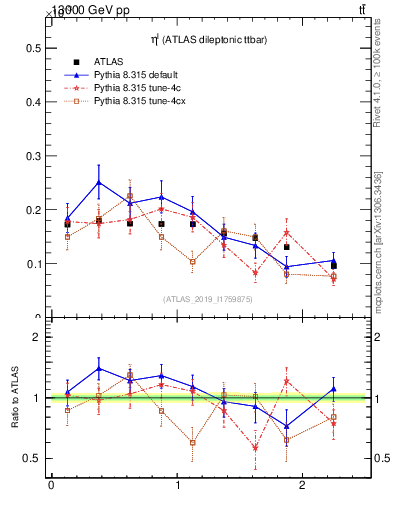 Plot of l.eta in 13000 GeV pp collisions
