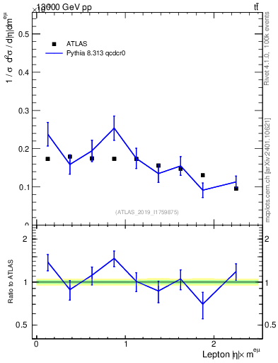 Plot of l.eta in 13000 GeV pp collisions