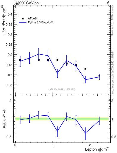 Plot of l.eta in 13000 GeV pp collisions