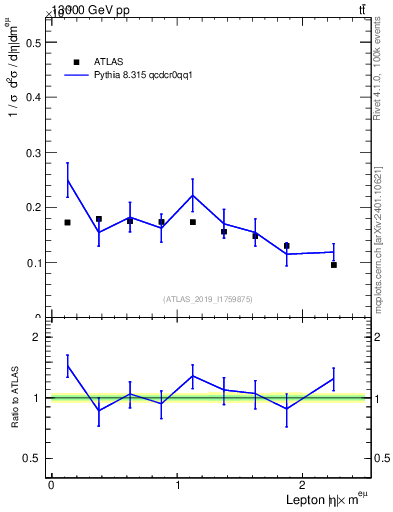 Plot of l.eta in 13000 GeV pp collisions