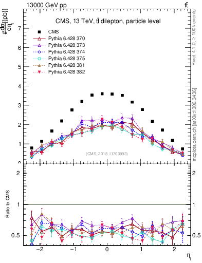 Plot of l.eta in 13000 GeV pp collisions