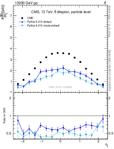 Plot of l.eta in 13000 GeV pp collisions