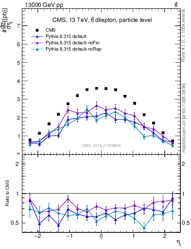 Plot of l.eta in 13000 GeV pp collisions