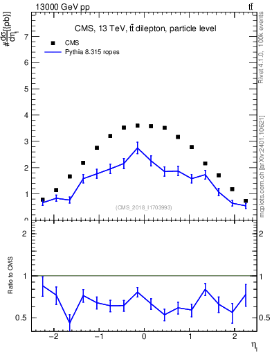 Plot of l.eta in 13000 GeV pp collisions