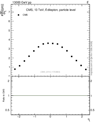 Plot of l.eta in 13000 GeV pp collisions
