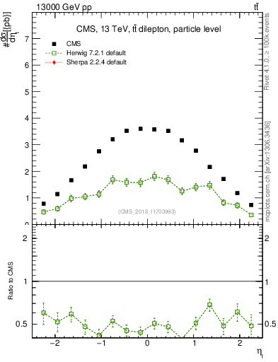 Plot of l.eta in 13000 GeV pp collisions