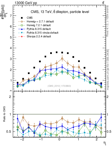 Plot of l.eta in 13000 GeV pp collisions