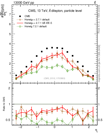 Plot of l.eta in 13000 GeV pp collisions