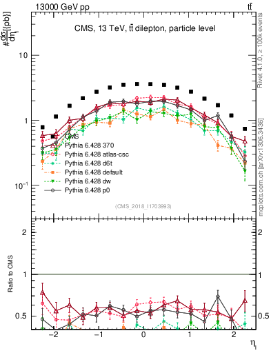 Plot of l.eta in 13000 GeV pp collisions