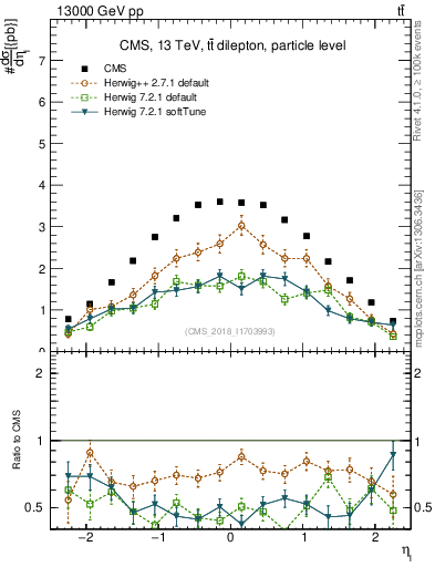 Plot of l.eta in 13000 GeV pp collisions