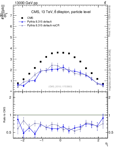 Plot of l.eta in 13000 GeV pp collisions