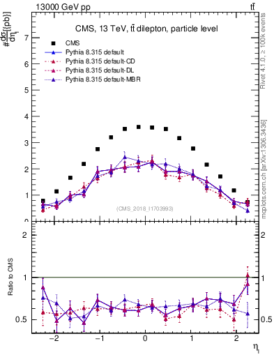 Plot of l.eta in 13000 GeV pp collisions