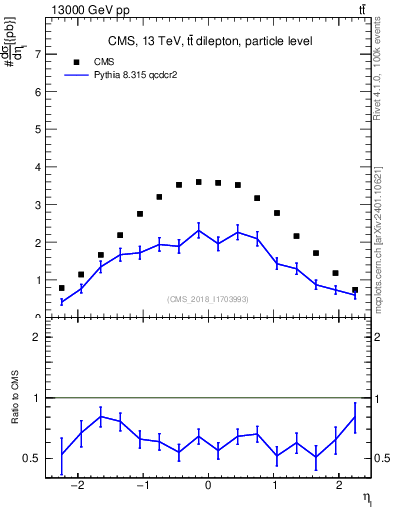 Plot of l.eta in 13000 GeV pp collisions