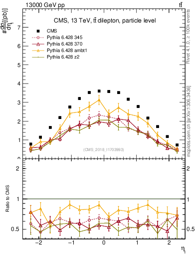 Plot of l.eta in 13000 GeV pp collisions