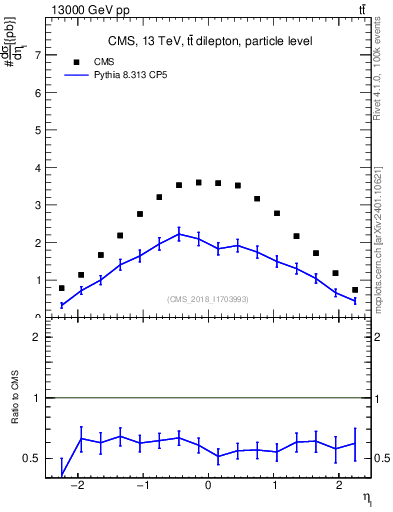 Plot of l.eta in 13000 GeV pp collisions