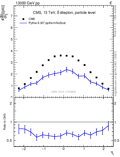 Plot of l.eta in 13000 GeV pp collisions