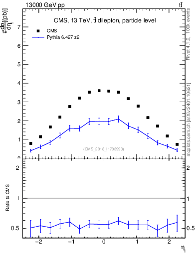Plot of l.eta in 13000 GeV pp collisions