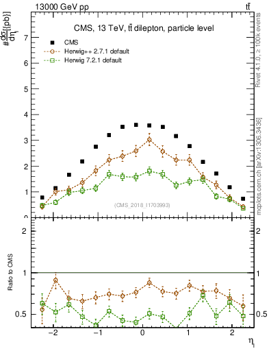 Plot of l.eta in 13000 GeV pp collisions