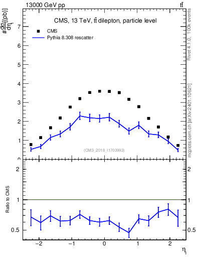 Plot of l.eta in 13000 GeV pp collisions