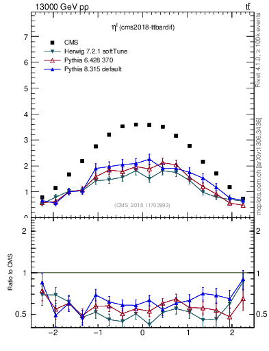Plot of l.eta in 13000 GeV pp collisions