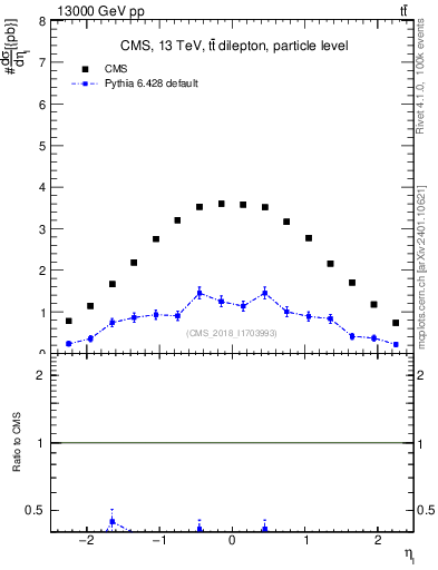 Plot of l.eta in 13000 GeV pp collisions