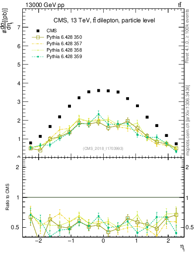 Plot of l.eta in 13000 GeV pp collisions
